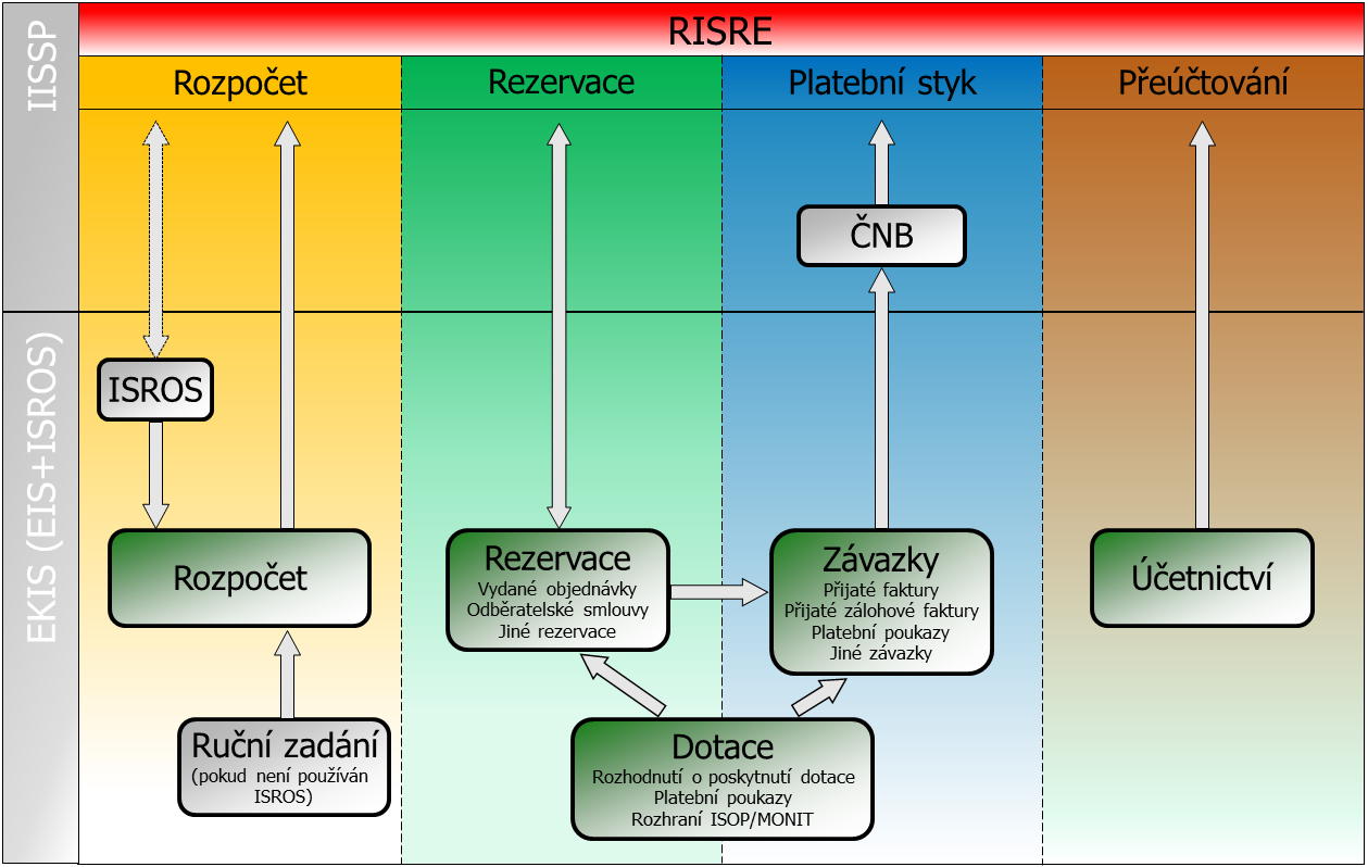komunikace jednotlivých modulů EIS JASU CS s dílčími částmi IISSP / RISRE